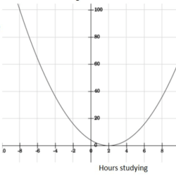 Unit 8 test study guide quadratic equations