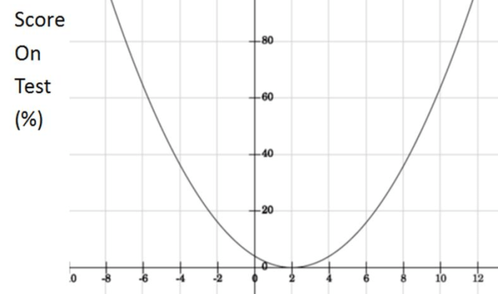 Unit 8 test study guide quadratic equations