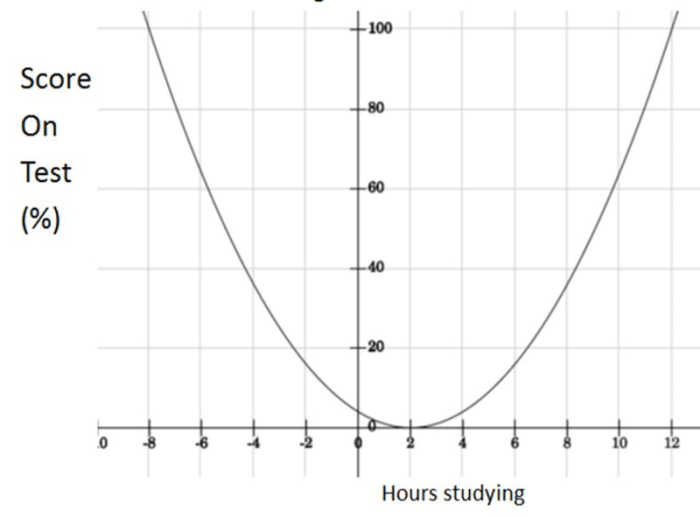 Unit 8 test study guide quadratic equations