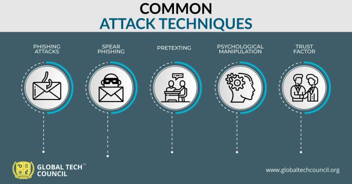 Compromised credentials sectors