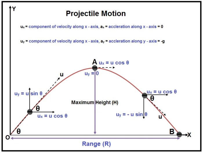 A projectile is fired at an upward angle of 45