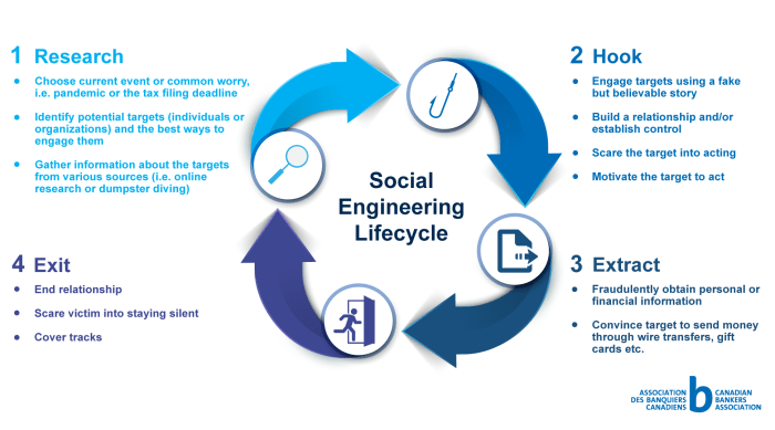 Social engineering attacks prey on human vulnerabilities